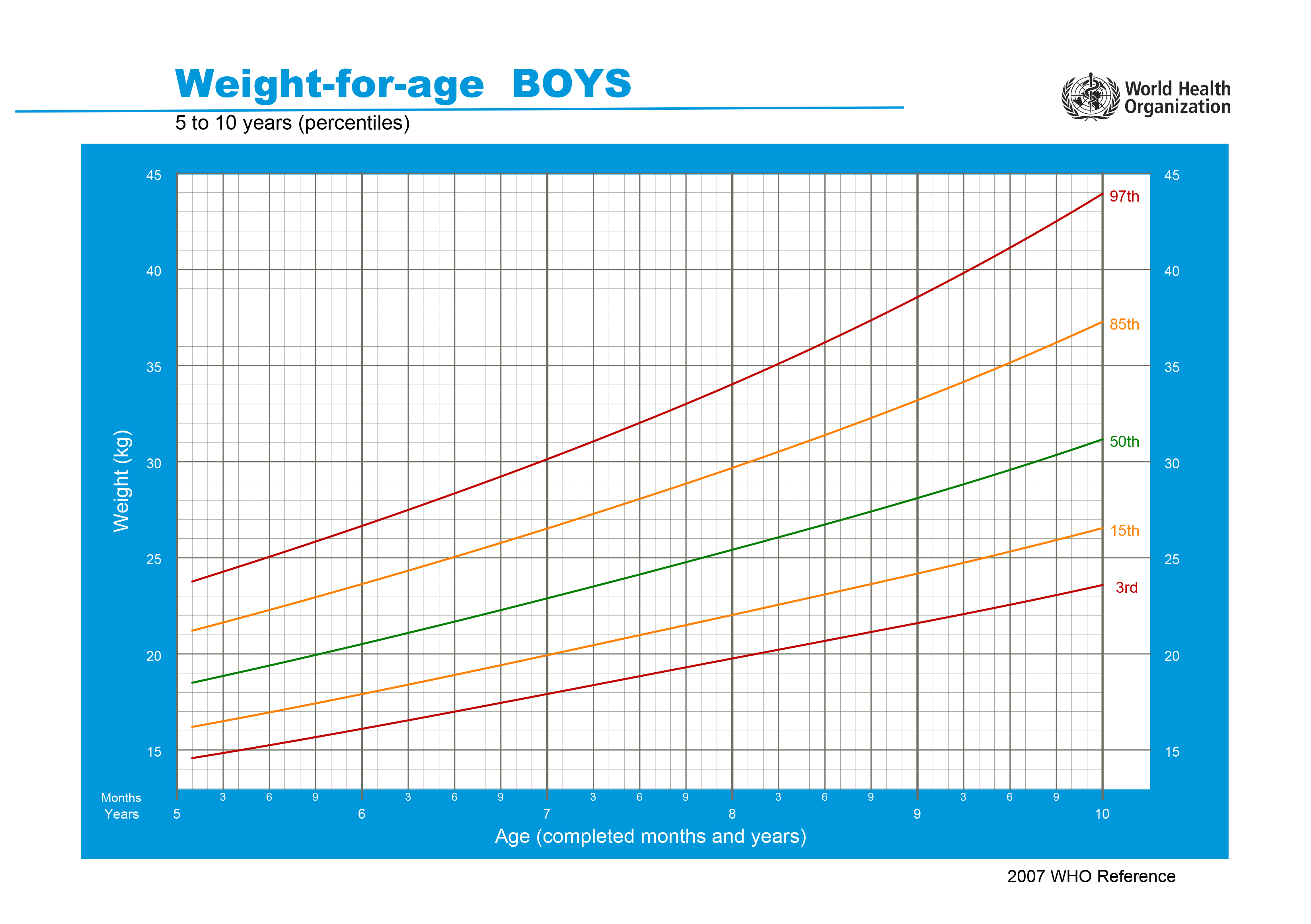 Nf age and height